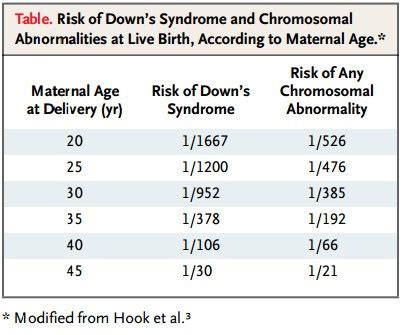 Trisomy 21 Risk Calculator .